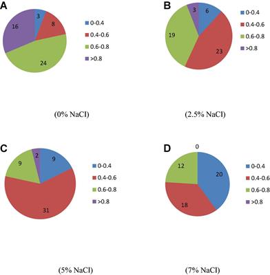 Potential of plant growth promoting bacterial consortium for improving the growth and yield of wheat under saline conditions